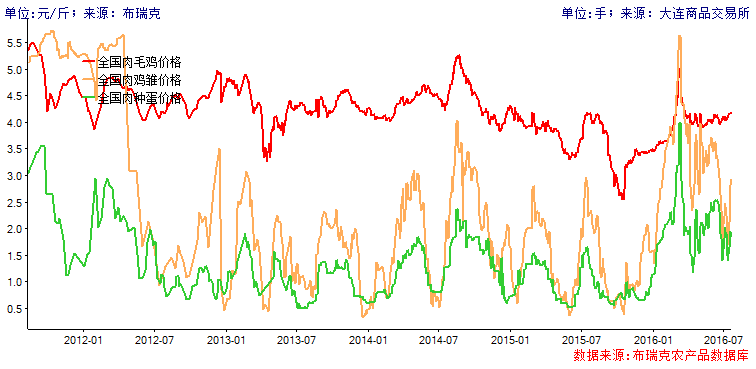 【行情回顾】肉鸡昨日行情回顾-20160720