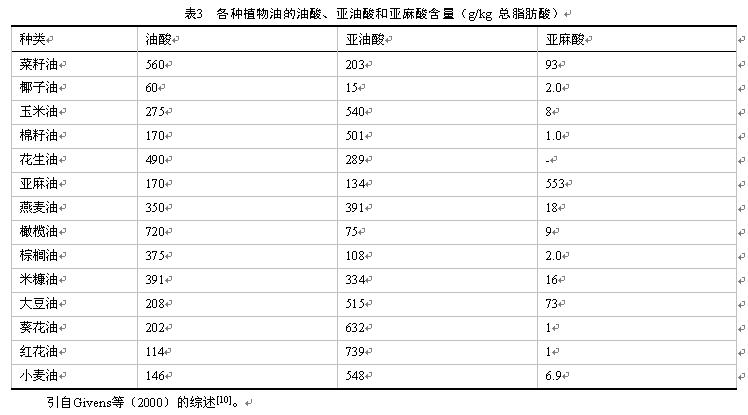 几种重要饲草的脂肪酸成分分析