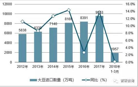 2012-2018年中国大豆进口数量统计图