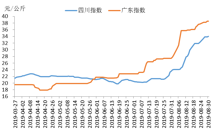 2019年第35周瘦肉型白条猪肉出厂价格监测周报