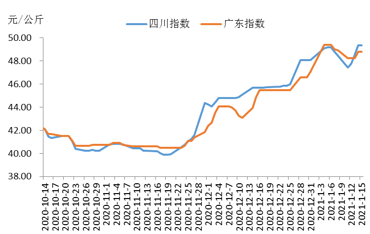 6  四川,广东猪肉价格运行走势图