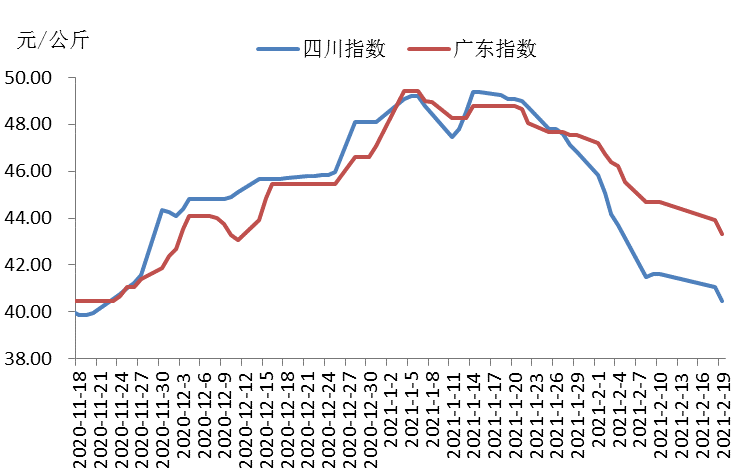 2021年第7周瘦肉型白条猪肉出厂价格监测周报