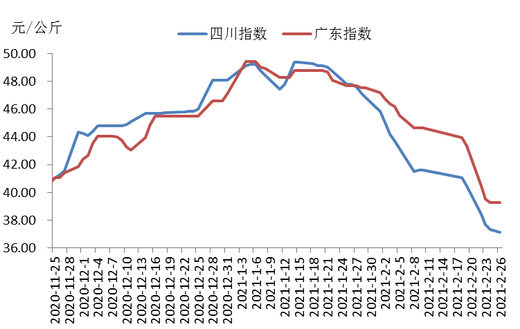 图6 四川,广东猪肉价格运行走势图