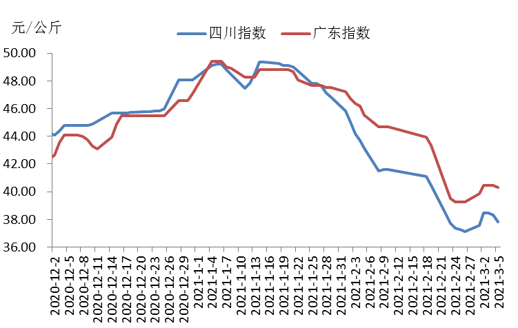 图6 四川,广东猪肉价格运行走势图
