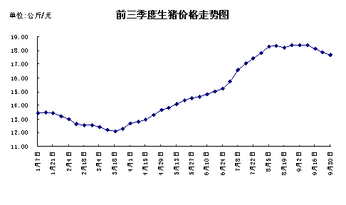 二,四季度生猪价格走势分析